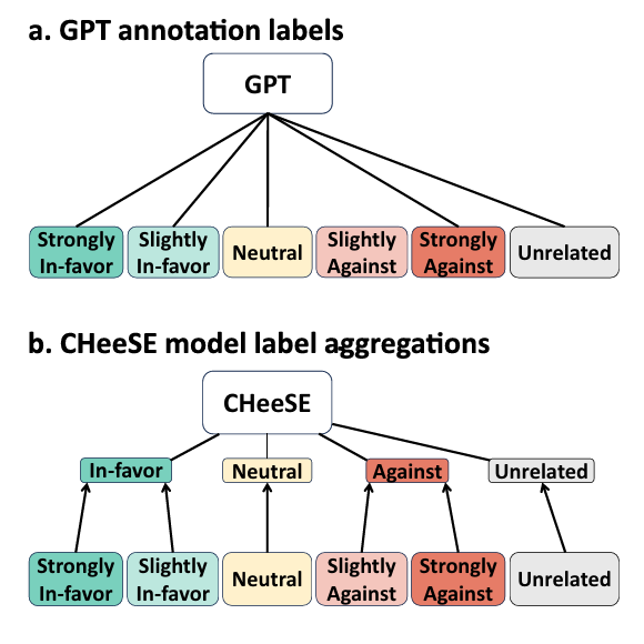 Diagram showing the GPT annotation labels and their aggregation